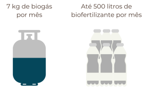 O biodigestor urbano Lavoisier retorna cerca de 7 quilos de biogás por mês (equivalente a meio botijão de gás) e até 500 litros de biofertilizante por mês.