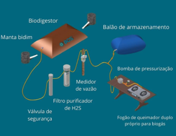 Kit biodigestor